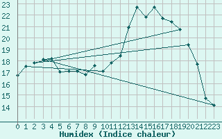 Courbe de l'humidex pour Avignon (84)