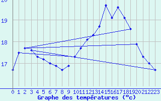 Courbe de tempratures pour Quimperl (29)