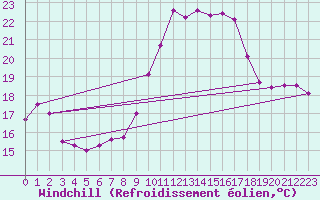Courbe du refroidissement olien pour Cap Pertusato (2A)