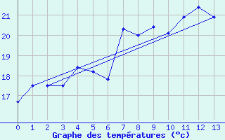 Courbe de tempratures pour Porvoon mlk Emsalo