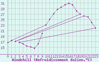 Courbe du refroidissement olien pour Frontenac (33)