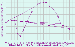 Courbe du refroidissement olien pour Wepener