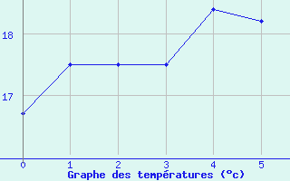 Courbe de tempratures pour Porvoon mlk Emsalo