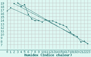 Courbe de l'humidex pour Biscarrosse (40)