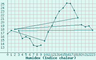 Courbe de l'humidex pour Leign-les-Bois (86)