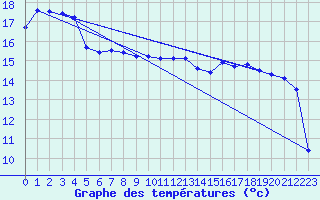 Courbe de tempratures pour Tarbes (65)