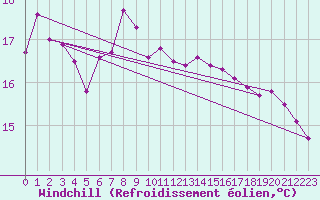 Courbe du refroidissement olien pour Amstetten