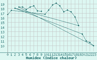 Courbe de l'humidex pour Leign-les-Bois (86)