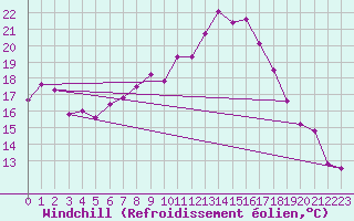 Courbe du refroidissement olien pour Belm