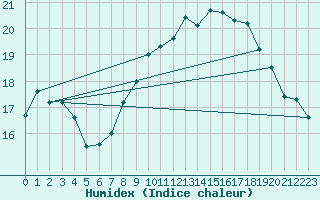 Courbe de l'humidex pour Mumbles