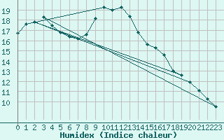 Courbe de l'humidex pour Bagaskar