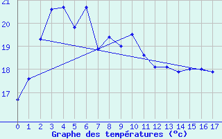 Courbe de tempratures pour Mandurah Aws