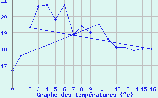 Courbe de tempratures pour Mandurah Aws