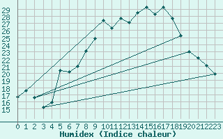 Courbe de l'humidex pour Weihenstephan