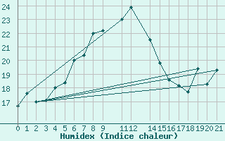 Courbe de l'humidex pour Dipkarpaz
