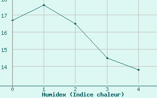 Courbe de l'humidex pour Skillinge