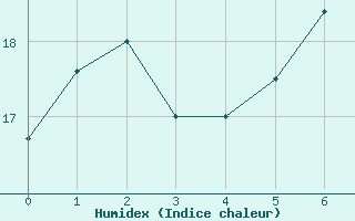 Courbe de l'humidex pour Leutkirch-Herlazhofen