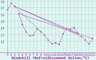 Courbe du refroidissement olien pour Souprosse (40)