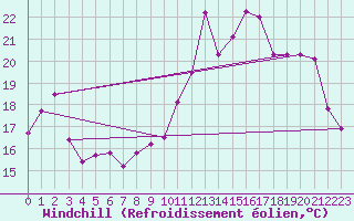 Courbe du refroidissement olien pour Rennes (35)