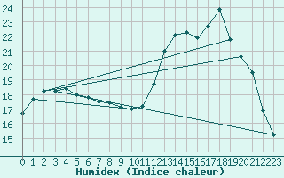 Courbe de l'humidex pour Muirancourt (60)