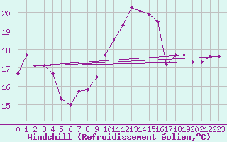 Courbe du refroidissement olien pour Twenthe (PB)