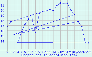 Courbe de tempratures pour Xert / Chert (Esp)