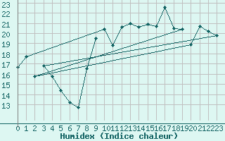 Courbe de l'humidex pour Brest (29)