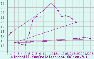 Courbe du refroidissement olien pour Feldkirch