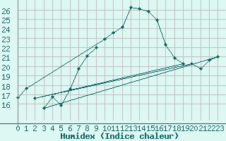 Courbe de l'humidex pour Michelstadt-Vielbrunn