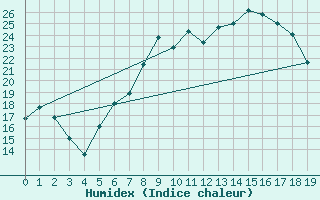 Courbe de l'humidex pour Gsgen