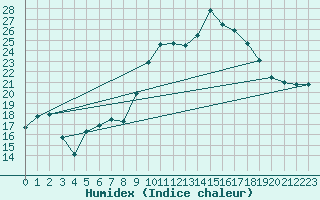 Courbe de l'humidex pour Alistro (2B)