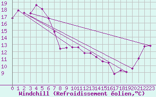 Courbe du refroidissement olien pour Applethorpe Gbhrs
