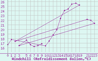Courbe du refroidissement olien pour Bento Goncalves