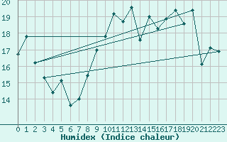 Courbe de l'humidex pour Ile Rousse (2B)