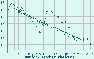 Courbe de l'humidex pour Amur (79)