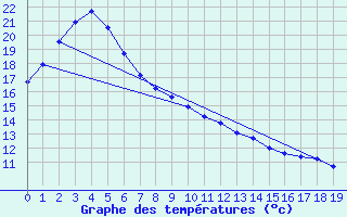 Courbe de tempratures pour Sydney Regional Office