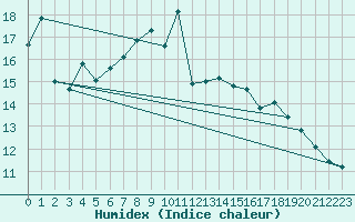 Courbe de l'humidex pour Bagaskar