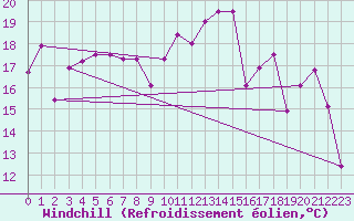 Courbe du refroidissement olien pour Biscarrosse (40)
