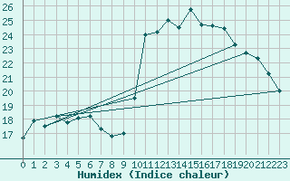 Courbe de l'humidex pour Marquise (62)