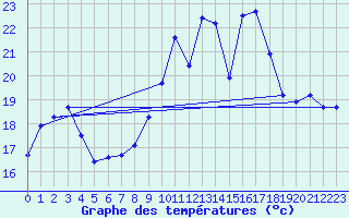 Courbe de tempratures pour Figari (2A)