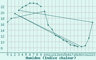 Courbe de l'humidex pour Chinju