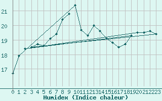 Courbe de l'humidex pour Capel Curig