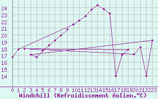 Courbe du refroidissement olien pour Hoherodskopf-Vogelsberg