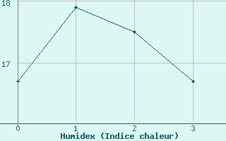 Courbe de l'humidex pour Gttingen