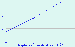 Courbe de tempratures pour Ernabella