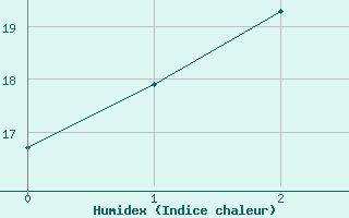 Courbe de l'humidex pour Ernabella