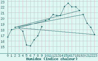 Courbe de l'humidex pour Vichy (03)