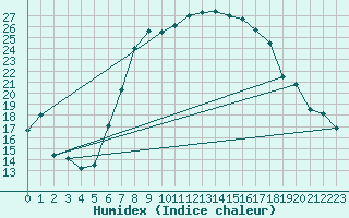 Courbe de l'humidex pour Lichtentanne