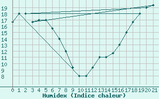 Courbe de l'humidex pour Fort Yukon, Fort Yukon Airport