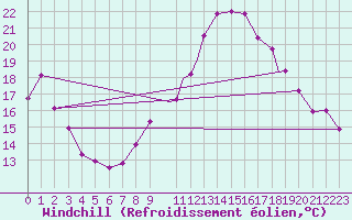 Courbe du refroidissement olien pour Ghardaia